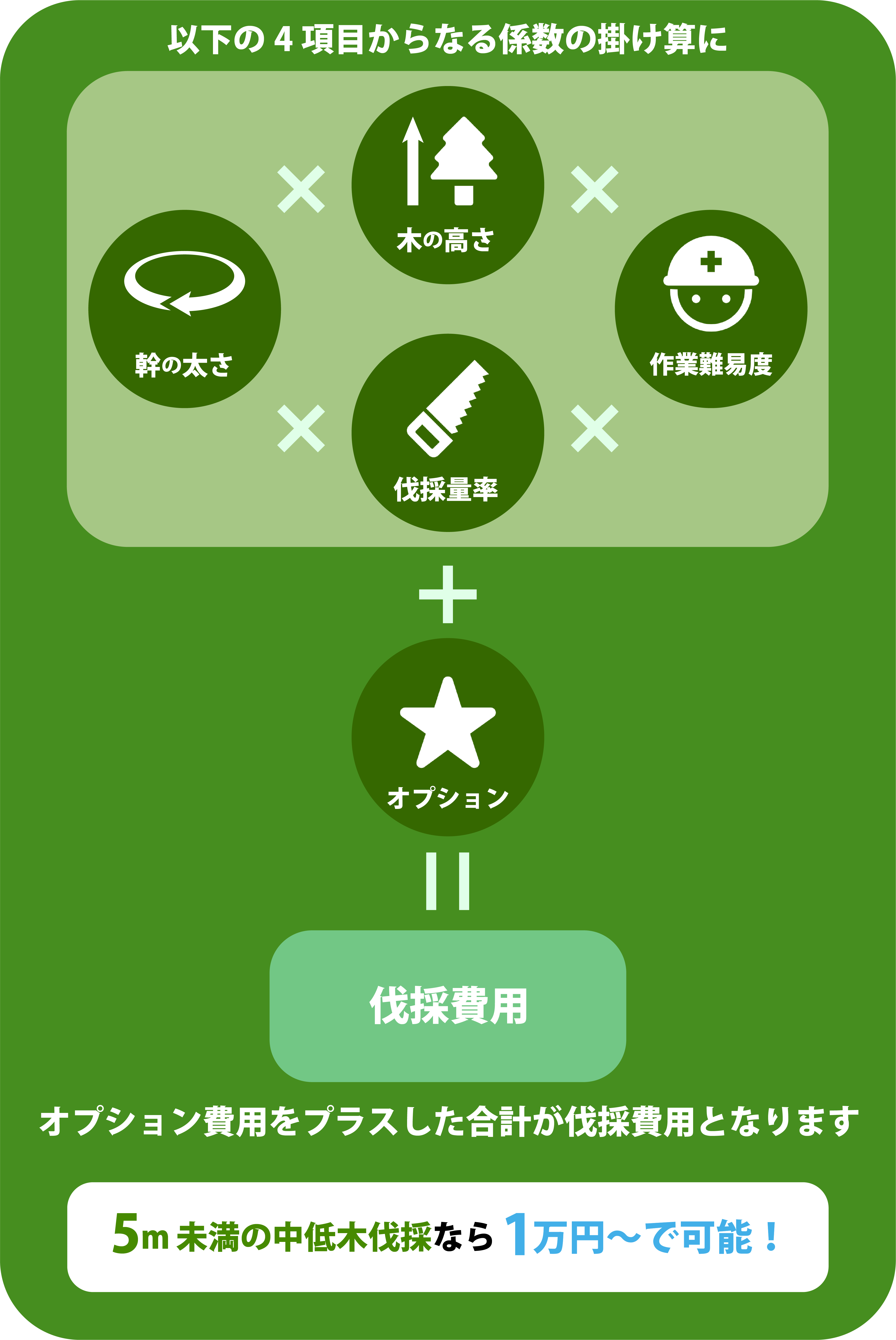 4項目からなる係数の掛け算にオプション料金をプラスした合計が伐採費用になります。